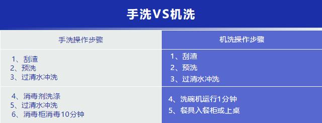 洗碗步驟